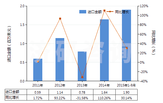 2011-2015年9月中國橡皮膏(制成零售包裝供醫(yī)療、外科、牙科或獸醫(yī)用)(HS30051010)進口總額及增速統(tǒng)計